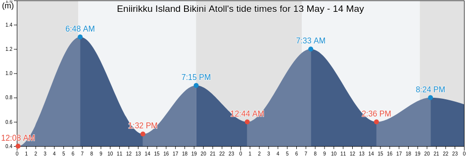 Eniirikku Island Bikini Atoll, Lelu Municipality, Kosrae, Micronesia tide chart