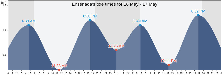 Ensenada, Baja California, Mexico tide chart