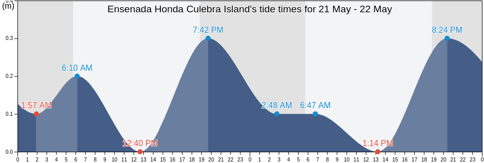 Ensenada Honda Culebra Island, Playa Sardinas II Barrio, Culebra, Puerto Rico tide chart