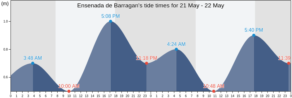 Ensenada de Barragan, Buenos Aires, Argentina tide chart