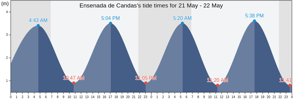 Ensenada de Candas, Province of Asturias, Asturias, Spain tide chart
