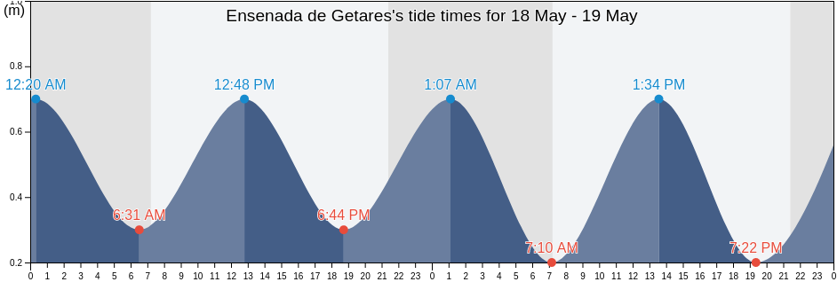 Ensenada de Getares, Provincia de Cadiz, Andalusia, Spain tide chart