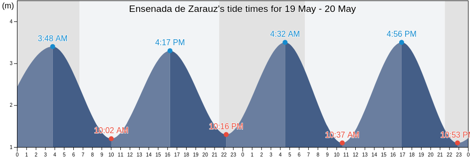 Ensenada de Zarauz, Basque Country, Spain tide chart