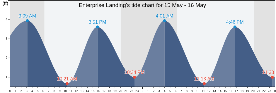 Enterprise Landing, Horry County, South Carolina, United States tide chart