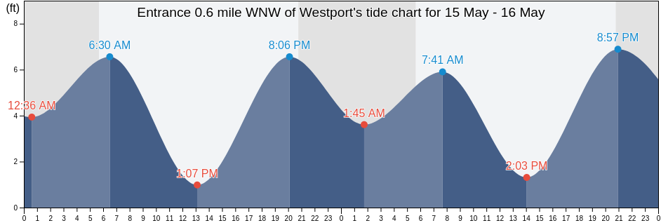 Entrance 0.6 mile WNW of Westport, Grays Harbor County, Washington, United States tide chart