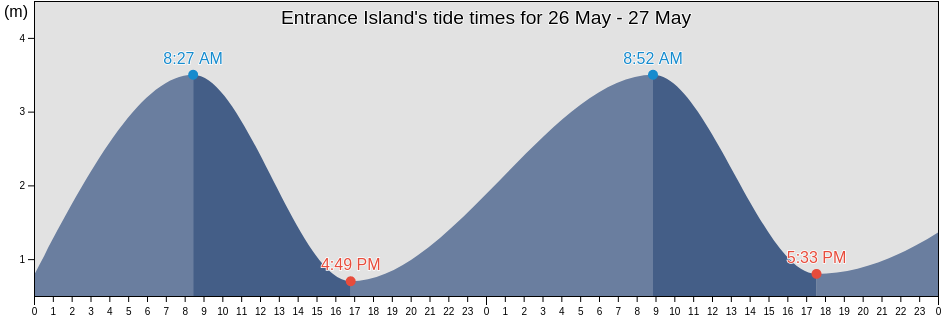 Entrance Island, Ontario, Canada tide chart