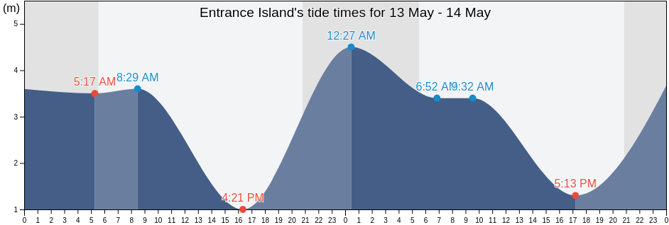 Entrance Island, Regional District of Nanaimo, British Columbia, Canada tide chart