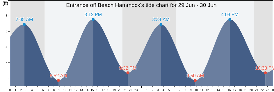 Entrance off Beach Hammock, Chatham County, Georgia, United States tide chart