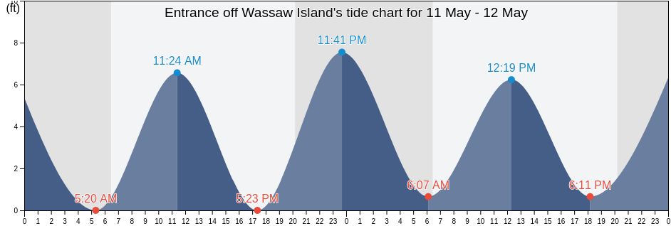 Entrance off Wassaw Island, Chatham County, Georgia, United States tide chart
