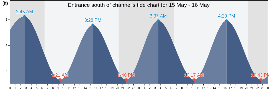 Entrance south of channel, Glynn County, Georgia, United States tide chart