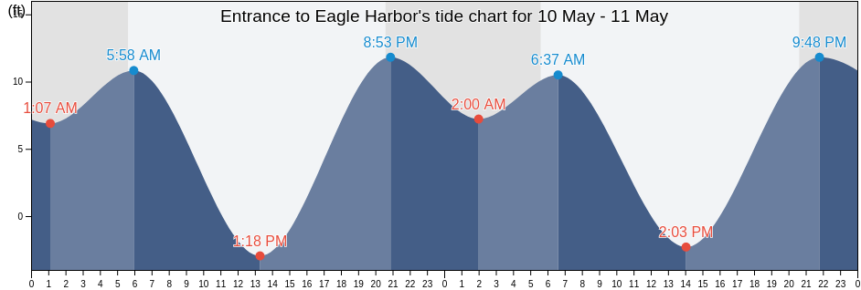 Entrance to Eagle Harbor, Kitsap County, Washington, United States tide chart