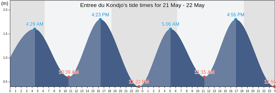 Entree du Kondjo, Ogooue-Maritime, Gabon tide chart