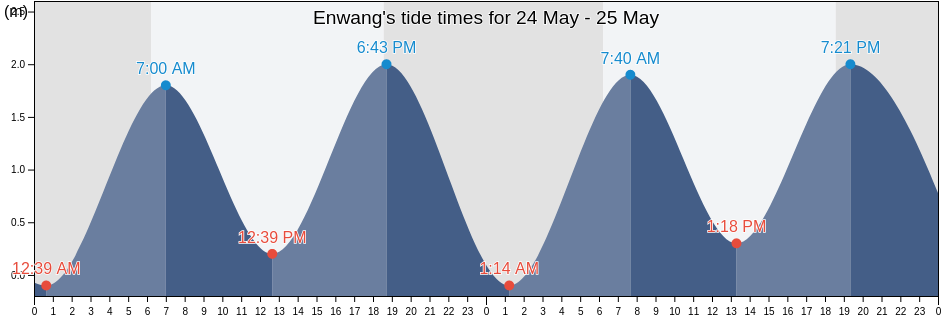 Enwang, Mbo, Akwa Ibom, Nigeria tide chart