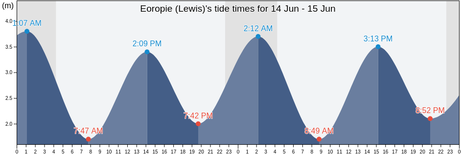 Eoropie (Lewis), Eilean Siar, Scotland, United Kingdom tide chart