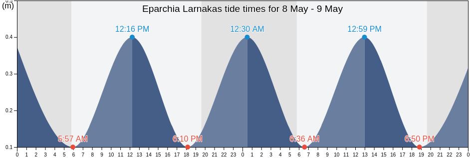 Eparchia Larnakas, Cyprus tide chart