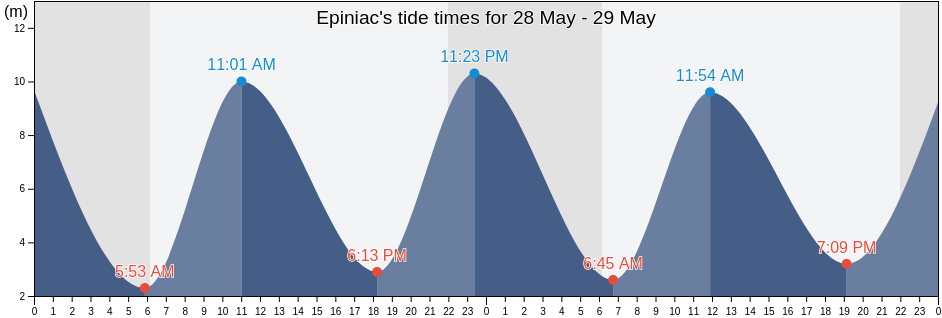 Epiniac, Ille-et-Vilaine, Brittany, France tide chart
