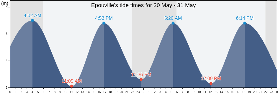Epouville, Seine-Maritime, Normandy, France tide chart