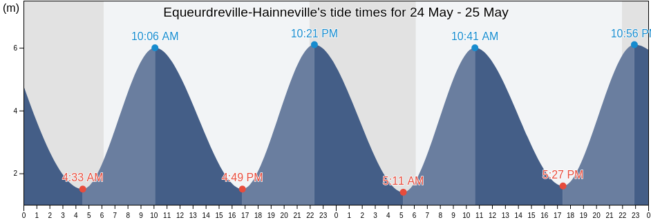 Equeurdreville-Hainneville, Manche, Normandy, France tide chart