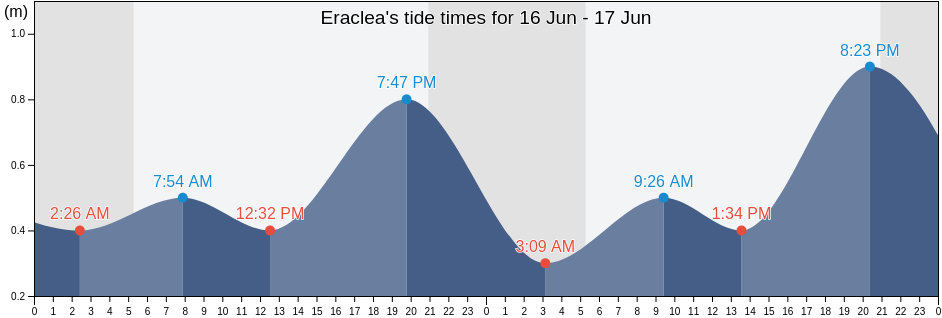 Eraclea, Provincia di Venezia, Veneto, Italy tide chart