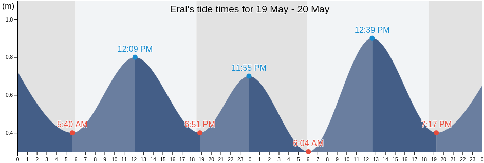 Eral, Thoothukkudi, Tamil Nadu, India tide chart