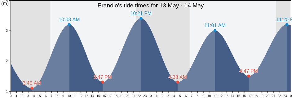 Erandio, Bizkaia, Basque Country, Spain tide chart