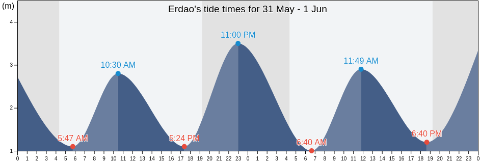 Erdao, Liaoning, China tide chart