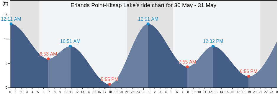 Erlands Point-Kitsap Lake, Kitsap County, Washington, United States tide chart