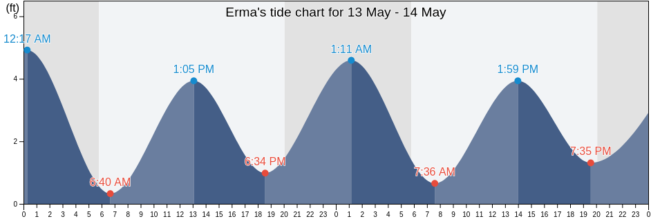Erma, Cape May County, New Jersey, United States tide chart