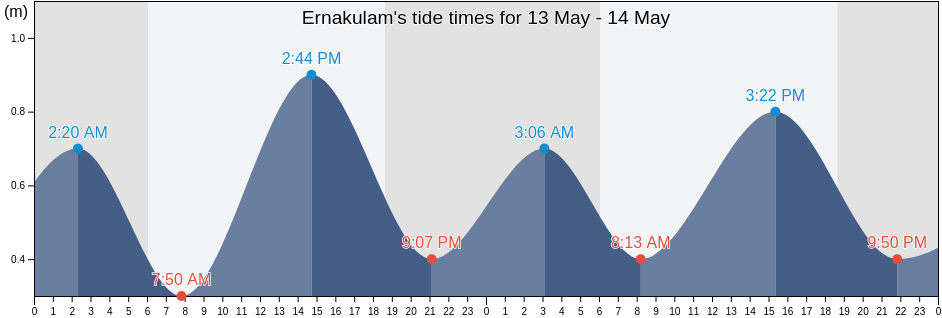 Ernakulam, Kerala, India tide chart