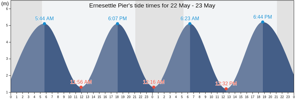 Ernesettle Pier, Plymouth, England, United Kingdom tide chart