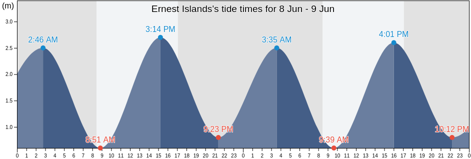 Ernest Islands, Invercargill City, Southland, New Zealand tide chart