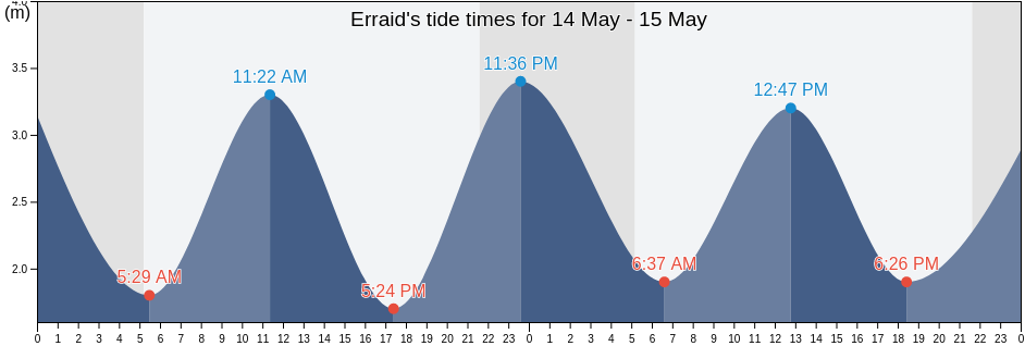Erraid, Argyll and Bute, Scotland, United Kingdom tide chart