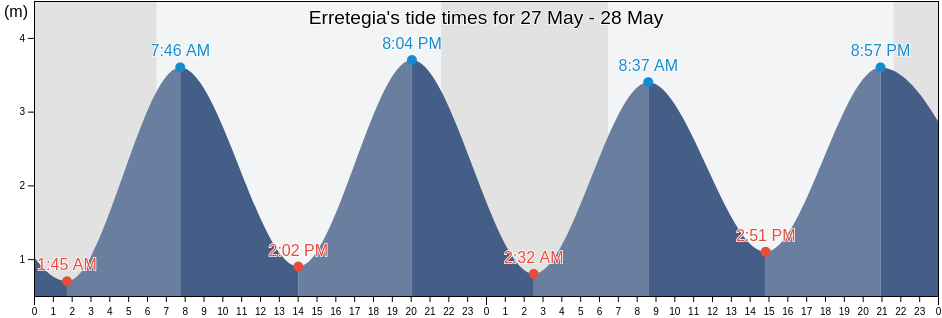 Erretegia, Provincia de Guipuzcoa, Basque Country, Spain tide chart