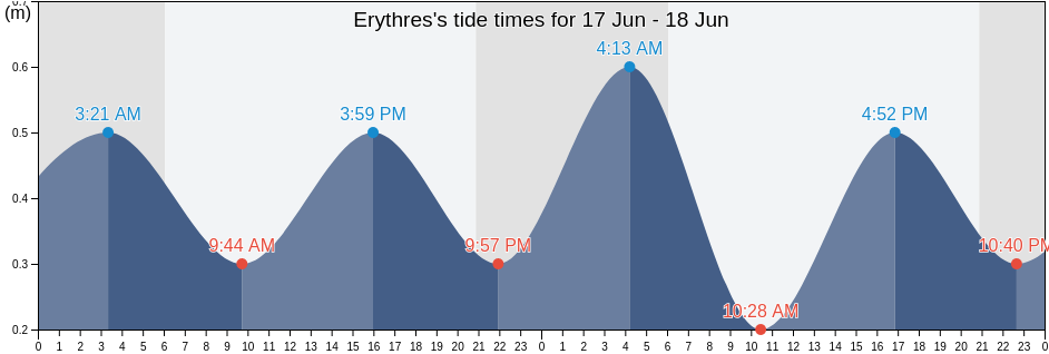 Erythres, Nomos Attikis, Attica, Greece tide chart