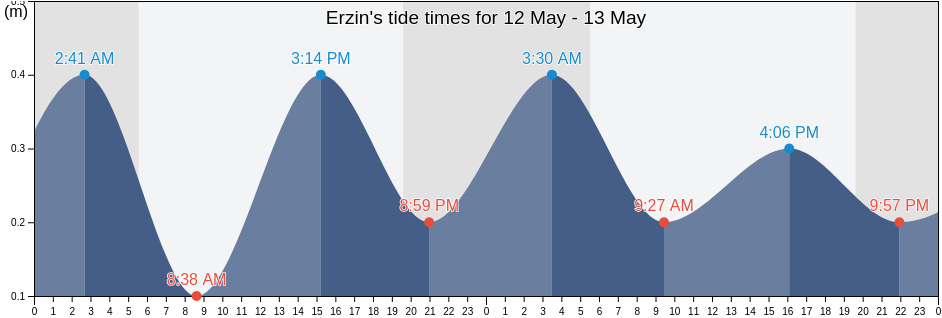 Erzin, Hatay, Turkey tide chart