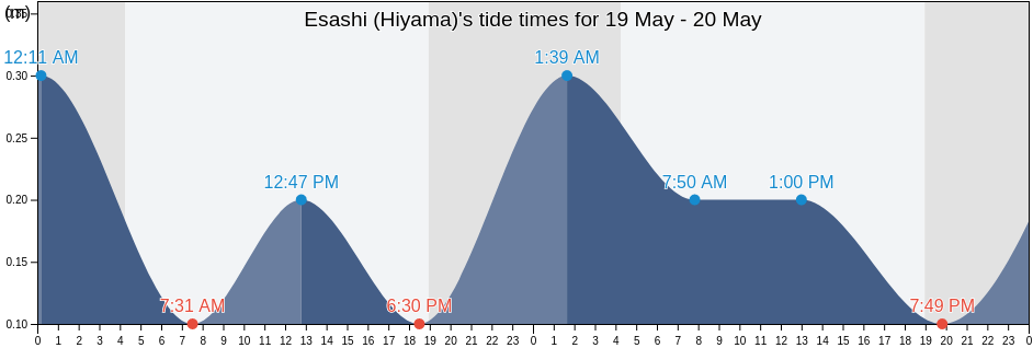 Esashi (Hiyama), Hiyama-gun, Hokkaido, Japan tide chart