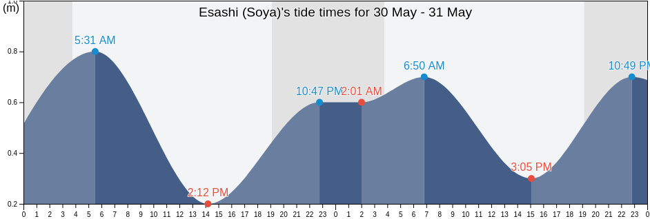 Esashi (Soya), Esashi Gun, Hokkaido, Japan tide chart