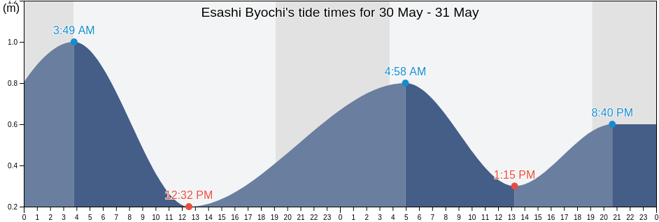 Esashi Byochi, Esashi Gun, Hokkaido, Japan tide chart