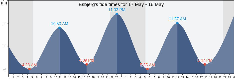 Esbjerg, Esbjerg Kommune, South Denmark, Denmark tide chart