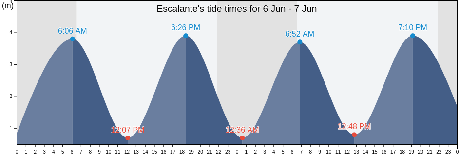 Escalante, Provincia de Cantabria, Cantabria, Spain tide chart