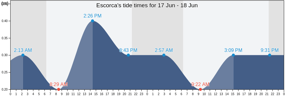 Escorca, Illes Balears, Balearic Islands, Spain tide chart