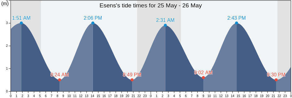 Esens, Lower Saxony, Germany tide chart