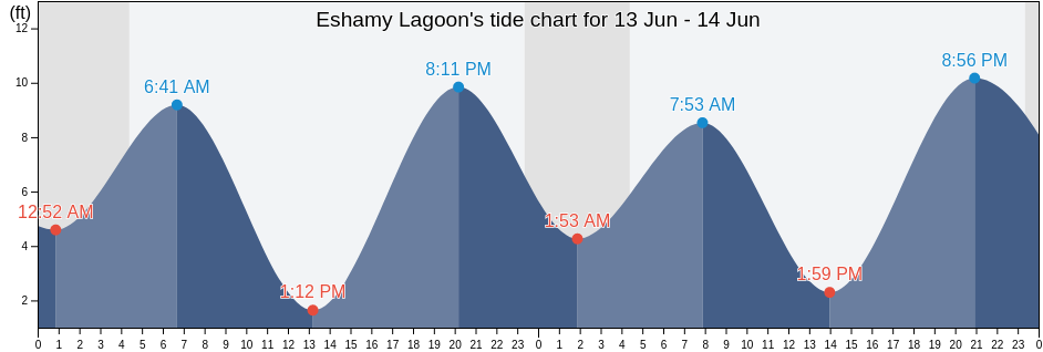 Eshamy Lagoon, Anchorage Municipality, Alaska, United States tide chart