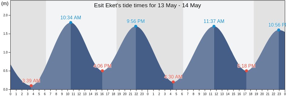 Esit Eket, Akwa Ibom, Nigeria tide chart