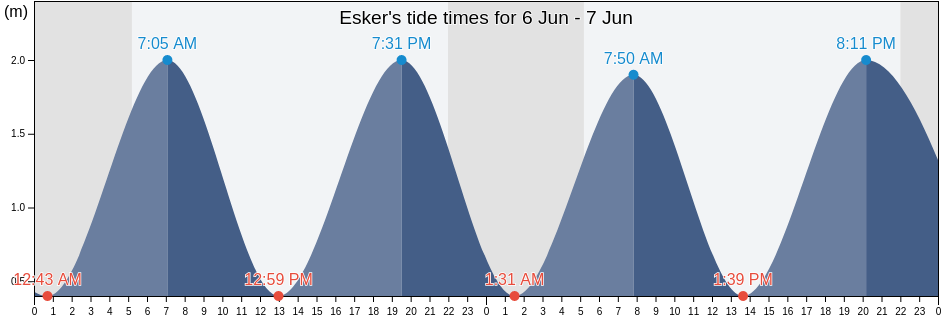 Esker, County Galway, Connaught, Ireland tide chart
