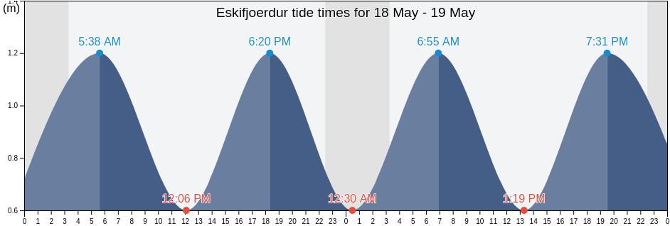 Eskifjoerdur, Fjardabyggd, East, Iceland tide chart