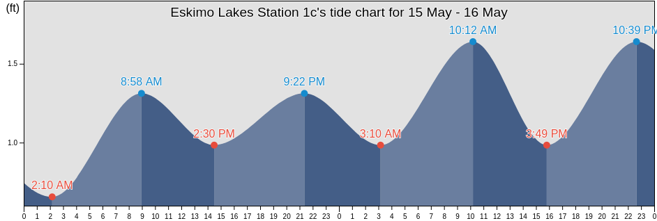 Eskimo Lakes Station 1c, Southeast Fairbanks Census Area, Alaska, United States tide chart