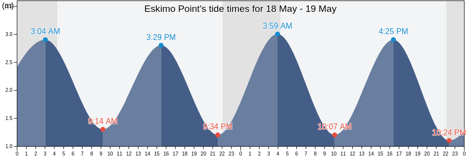 Eskimo Point, Nunavut, Canada tide chart