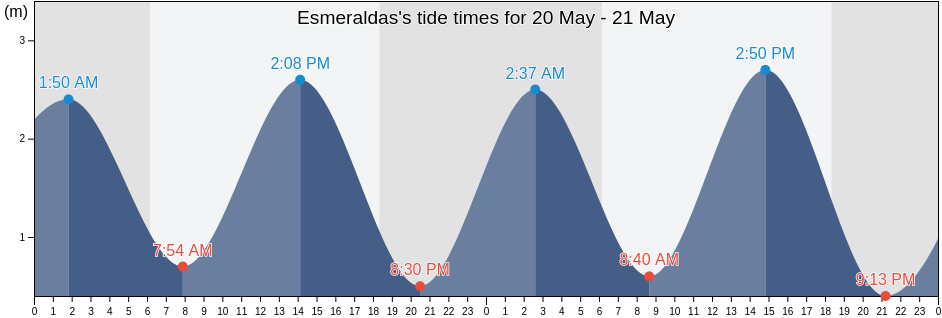 Esmeraldas, Canton Esmeraldas, Esmeraldas, Ecuador tide chart