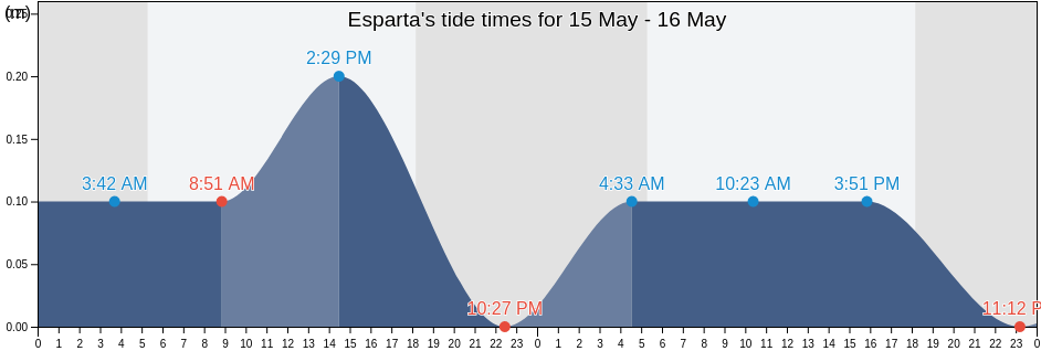 Esparta, Atlantida, Honduras tide chart